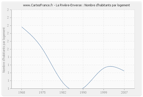 La Rivière-Enverse : Nombre d'habitants par logement